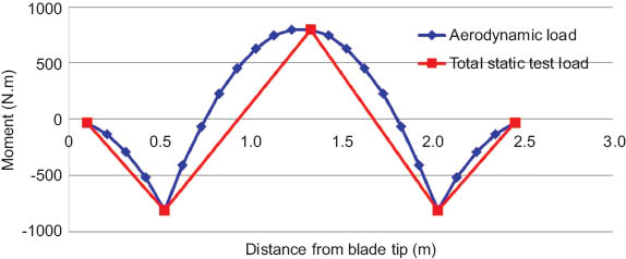 Figure 16 Static strength test loads simulated by the 3-point loading method.