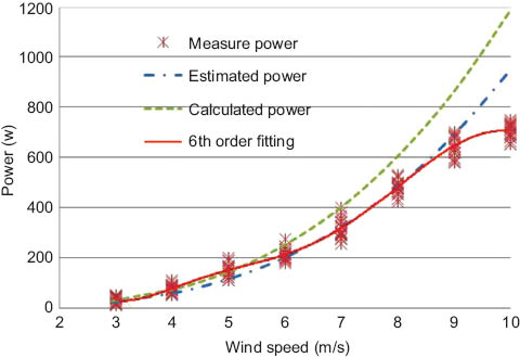 Figure 19 Comparison between test results and estimation results of electrical power produced by prototype small VAWT.