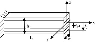 Figure 1 Cantilever laminated composite beam.