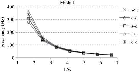 Figure 10 Effects of length of plate on natural frequencies.