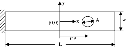 Figure 7 Cutout position of laminated composite plate.