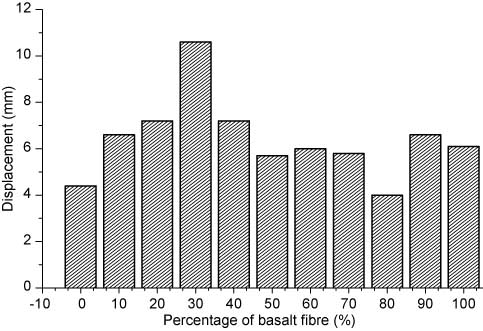 Figure 2 Rate of elongation during tensile test.