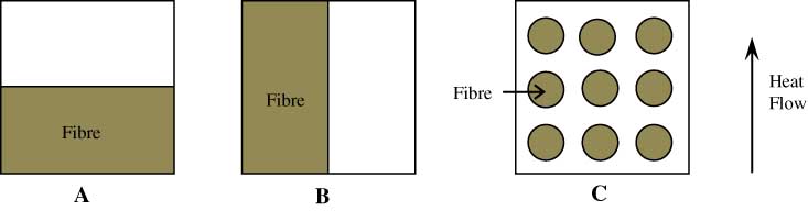 Figure 1 Binary-phase geometries of (A) series, (B) parallel and (C) unidirectional fibres distribution.