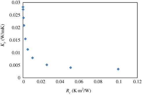 Figure 10 Effective thermal conductivity of cotton/air with the interface thermal contact resistance (by CFD).