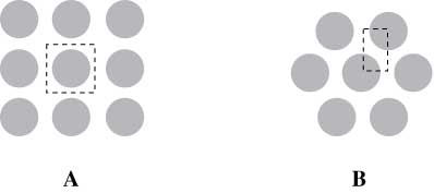 Figure 2 Cross-section of idealized unidirectional fibre arrays: (A) quadratic and (B) hexagonal.