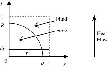Figure 3 Heat flow in a quarter cross-section of quadratic fibre array.