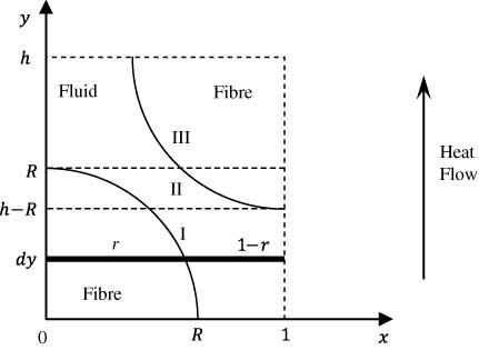 Figure 4 Heat flow in a quarter cross-section of hexagonal fibre array.