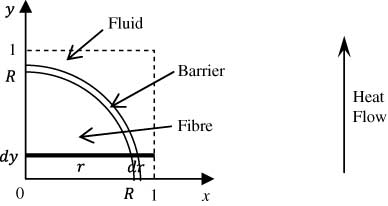 Figure 5 Heat flow in a quadratic unit cell with a thermal barrier on the fibre surface.
