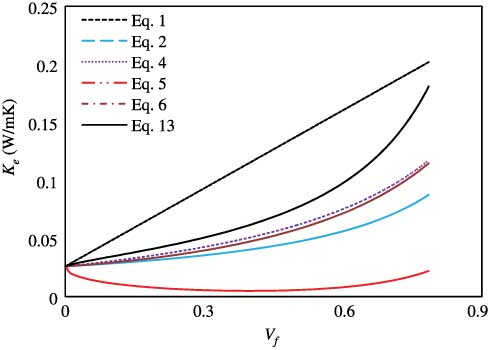 Figure 6 Plots of Eqs. (1), (2), (4), (5), (6), and (13) over the range of composition for a binary-phase material (nylon6 fibres in air at 298 K).