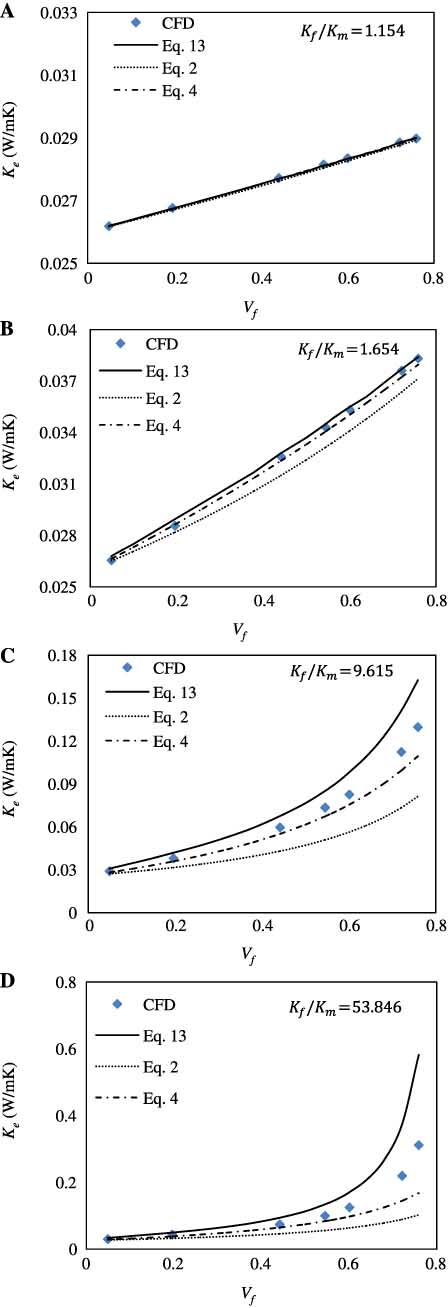 Figure 7 Comparison of predictions by the present model and reviewed models with CFD simulations along Vf values: (A) cotton/air, (B) glass fibre/air, (C) nylon6/air and (D) concrete dense fibre/air.