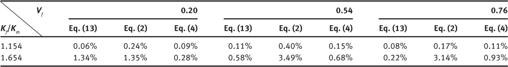 Table 3 Difference between CFD simulations and analytical predictions [Eqs. (2), (4), and (13)].
