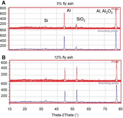 Figure 2 XRD pattern of the composite material (75–103-μm particle size).