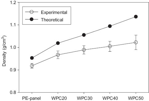 Figure 2 Density of the flat-pressed panels (mean values with 95% confidence intervals are reported).