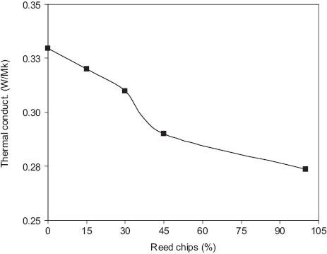 Figure 4 Thermal conductivity of particleboards containing reed chips.