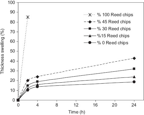 Figure 6 Thickness swelling increased with reed chips addition.