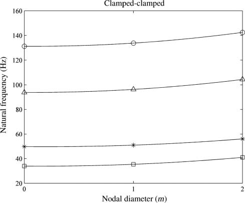 Figure 6 Comparison of variations in the natural frequencies of FGM and isotropic discs with nodal diameter (m) for C-C boundary conditions. * (FGM; n=1), ○ (FGM; n=2), □ (isotropic; n=1), △ (isotropic; n=2).
