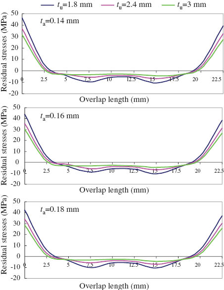 Figure 10 Effect of adherends’ thickness on the residual shear stress for adhesive length of 2L=22.5 mm with different adhesive thickness.