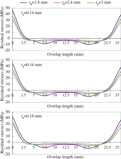 Figure 11 Effect of adherends’ thickness on the residual shear stress for adhesive length of 2L=25 mm with different adhesive thickness.