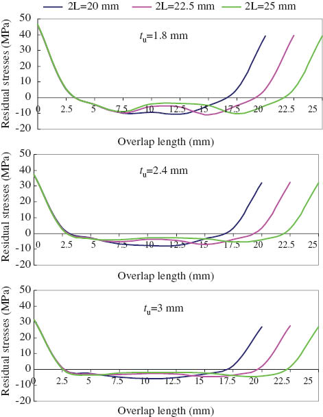 Figure 12 Effect of adhesive length on the residual shear stress for adhesive thickness of ta=0.14 mm with different adherend thickness.