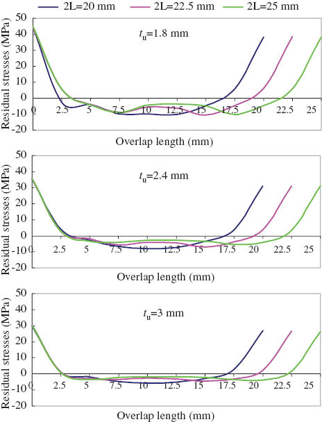 Figure 13 Effect of adhesive length on the residual shear stress for adhesive thickness of ta=0.16 mm with different adherend thickness.
