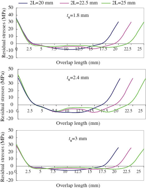 Figure 14 Effect of adhesive length on the residual shear stress for adhesive thickness of ta=0.18 mm with different adherend thickness.