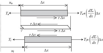 Figure 2 The free-body diagram of single-lap joint.