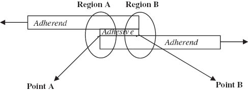 Figure 4 Stress singularity regions.