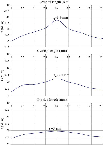 Figure 6 Shear stress distribution under elastoplastic loading for adhesive length of 2L=20 mm and adhesive thickness of ta=0.14 mm.