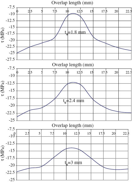 Figure 7 Shear stress distribution under elastoplastic loading for adhesive length of 2L=22.5 mm and adhesive thickness of ta=0.14 mm.