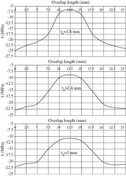 Figure 8 Shear stress distribution under elastoplastic loading for adhesive length of 2L=25 mm and adhesive thickness of ta=0.14 mm.