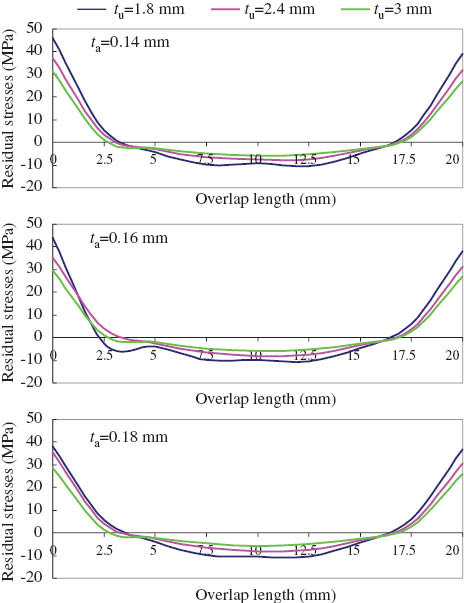 Figure 9 Effect of adherends’ thickness on the residual shear stress for adhesive length of 2L=20 mm with different adhesive thickness.