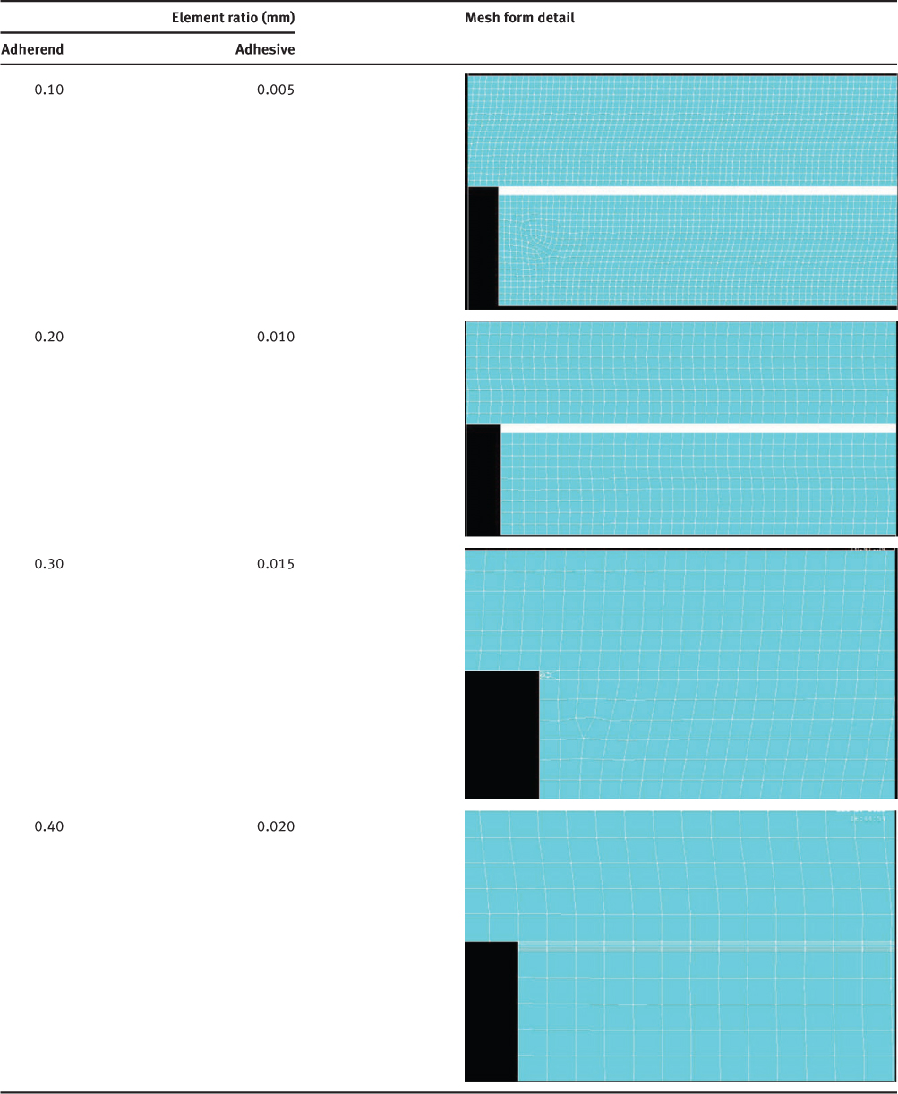 Table 5 Mesh detail for stress singularity region A with different element ratios.