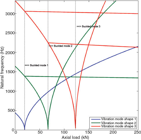 Figure 4 Variation of the natural frequency around the first three buckled configurations with the applied axial load for an SS beam with unidirectional lay-up.