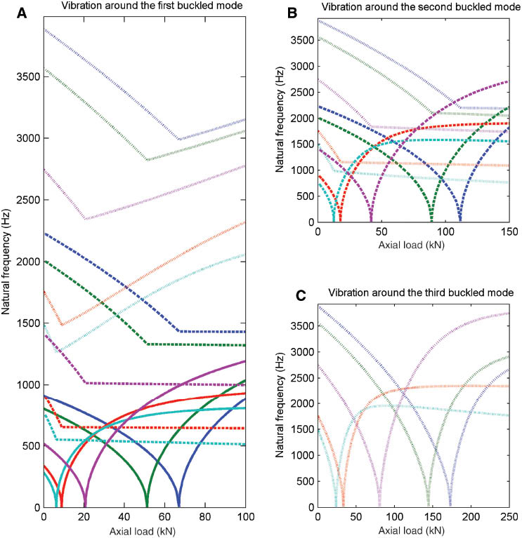 Figure 9 Variation of the natural frequency around the first three buckled configurations with the applied axial load for different laminates of a CC beam.