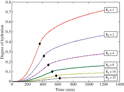 Figure 5 Effect of initial particle size on hydration kinetics of the particles (R0 is the initial particle radius in μm; ♦ indicates the transition point between nucleation and growth and diffusion controlled stages).