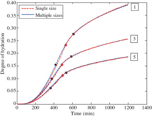 Figure 6 Comparison between model curves obtained with single particle size versus multiple particle sizes (♦ indicate transition points for single-particle model while · indicate the transition period for multiple-particle model).
