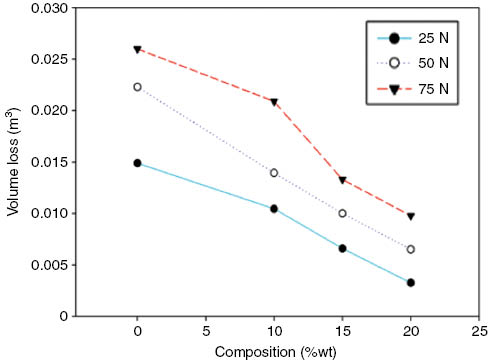 Figure 6 Volume loss of alloy and its composites as a function of SiC composition at 420 strokes.