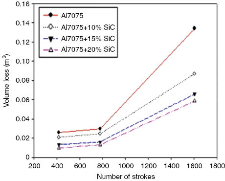 Figure 14 Volume loss of alloy and its composites as a function of number of strokes at 75 N.