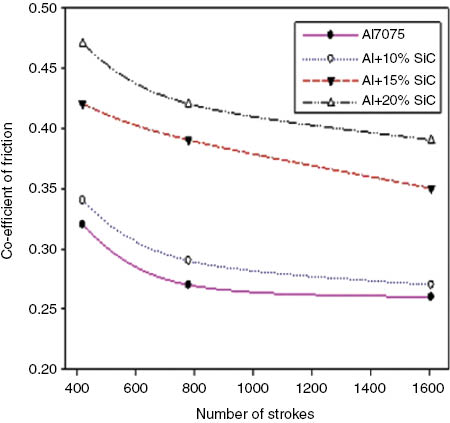 Figure 19 Coefficients of friction of alloy and its composites as a function of the number of strokes at 50 N.