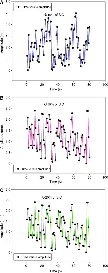 Figure 21 Amplitude versus time graph at max.load and max.strokes of (A) Al with 10%SiC (B) Al with 15%SiC, and (C) Al with 20% SiC.