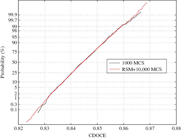Figure 5 CDFs of case 1.1 (1,000 MCS with LHS) and case 1.2 (RSM+10,000 MCS) in the form of a Gauss plot.
