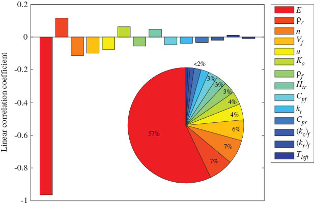 Figure 6 Linear correlation coefficients between the RIPs and the CDOCE in the bar plot and corresponding sensitivities in the pie chart for case 2.1.