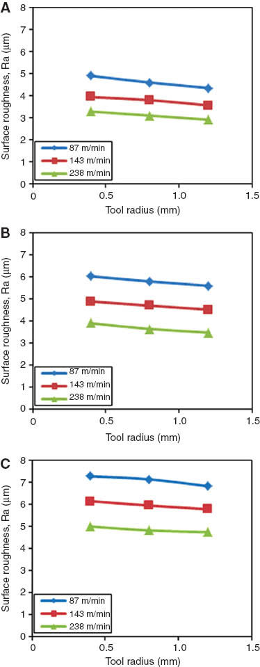 Figure 4 Effect of tool radius on surface roughness for various feed rates: (A) 0.052 mm/rev, (B) 0.104 mm/rev, and (C) 0.156 mm/rev.