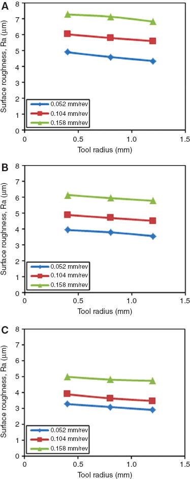 Figure 5 Effect of tool radius on surface roughness for various cutting speeds: (A) 87 m/min, (B) 143 m/min, and (C) 238 m/min.