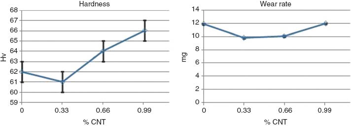 Figure 7 Hardness and wear rate values.