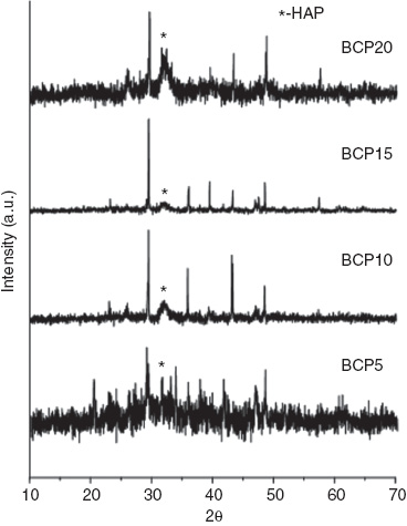 Figure 2 XRD pattern showing the bioactivity of different formulations of sodium calcium silicate.