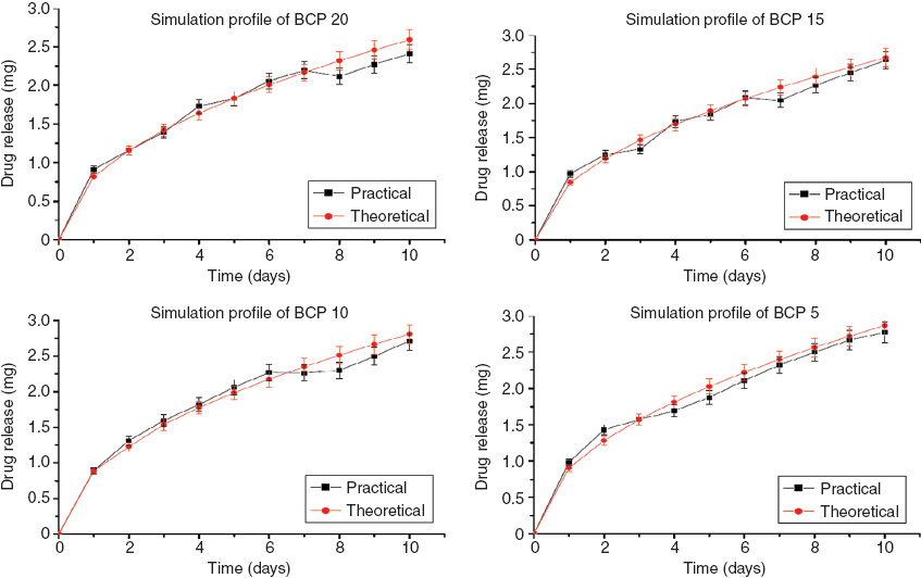 Figure 4 Simulated drug release profile of different formulations of sodium calcium silicate.