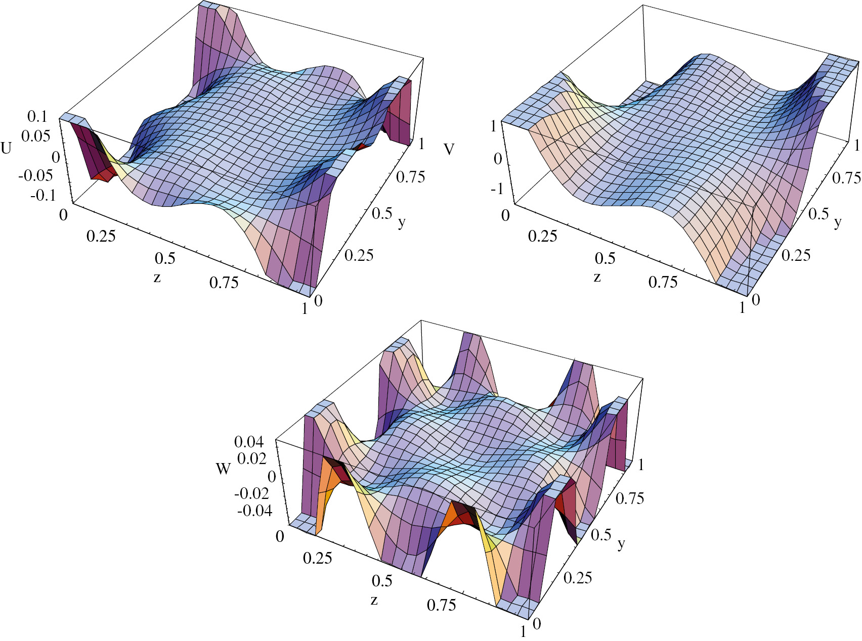 Figure 8: Displacement shapes of the fourth mode for the sinusoidally FGPP square bar at kd=90.1.