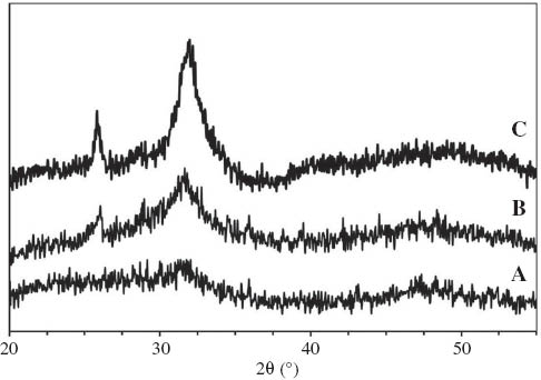 Figure 5 XRD patterns for the composite microsphere sample before and after immersion into SBF: (A) before immersion in SBF, (B) after 7 days in SBF, and (C) after 14 days in SBF.