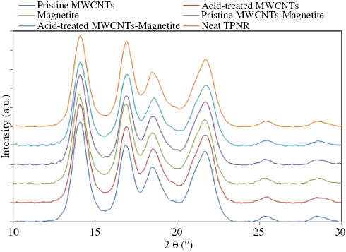 Figure 4 WAXS patterns of the neat TPNR and its nanocomposites.